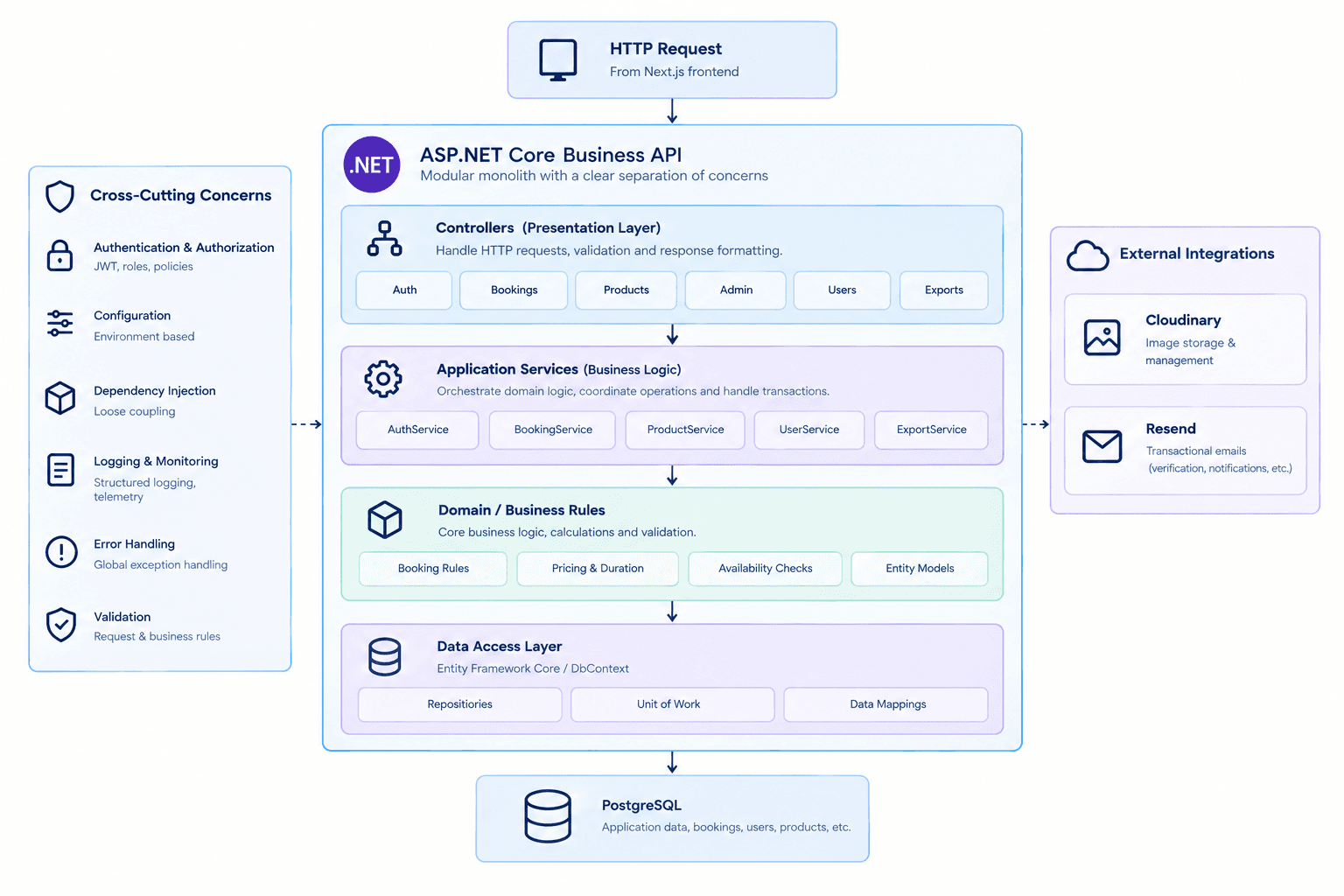 API Top-Level Architecture