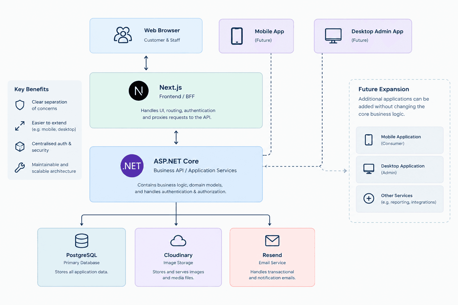 Deployment Architecture