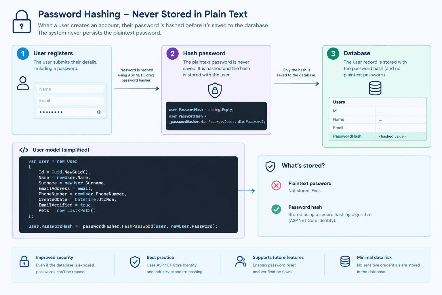 Our approach to password hashes is just one of the many ways we wanted to be careful with User data.