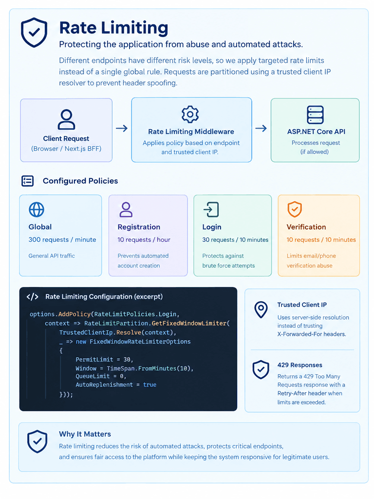 Our rate limiting protection scheme