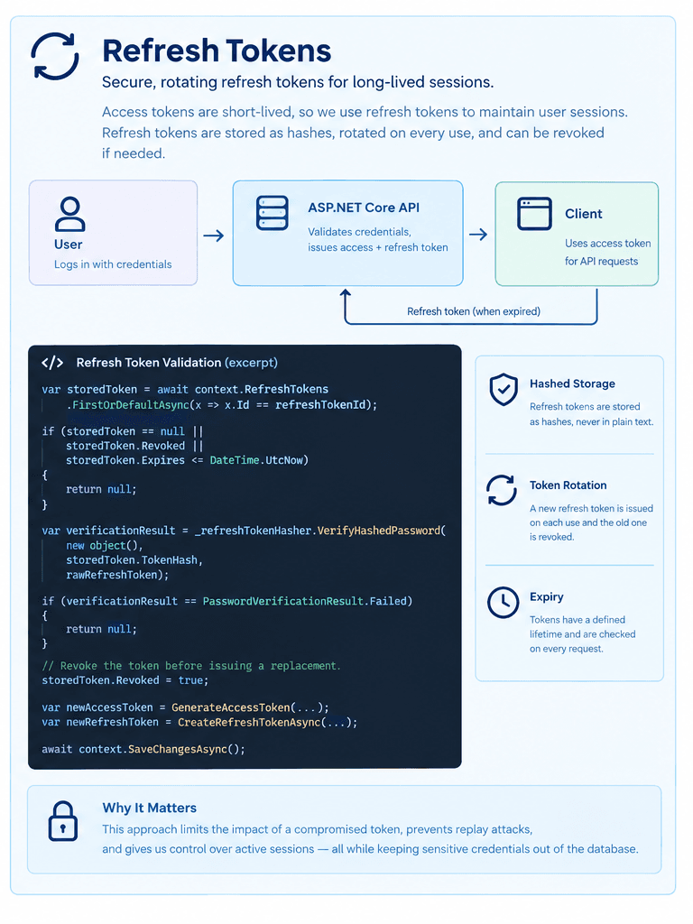 A condensed look at the refresh token rotation scheme